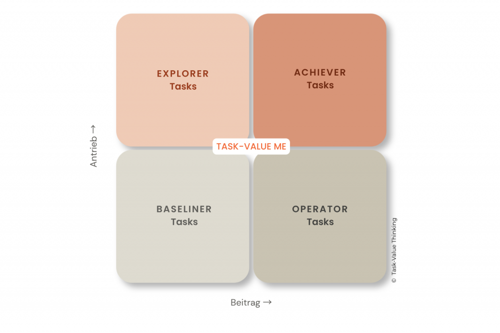 Die Task-Value-Me-Matrix mit vier Quadranten basierend auf den Achsen Antrieb und Beitrag. Explorer-Tasks (hoher Antrieb, potenzieller Beitrag), Achiever-Tasks (hoher Antrieb, hoher Beitrag), Operator-Tasks (niedriger Antrieb, hoher Beitrag) und Baseliner-Tasks (niedriger Antrieb, niedriger Beitrag).