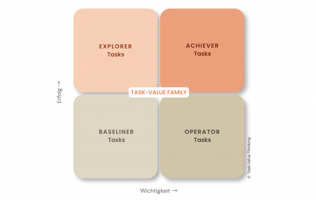 Die Task-Value-Family-Matrix mit vier Quadranten basierend auf den Achsen Spaß und Wichtigkeit. Explorer-Tasks (hoher Spaß, potenzielle Wichtigkeit), Achiever-Tasks (hoher Spaß, hohe Wichtigkeit), Operator-Tasks (niedriger Spaß, hohe Wichtigkeit) und Baseliner-Tasks (niedriger Spaß, niedrige Wichtigkeit).