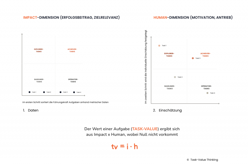Die zwei Dimensionen von Task-Value Leadership: Impact als Erfolgsbeitrag aus metrischen Daten und Human als individuelle Motivation. Der Task-Value einer Aufgabe entsteht aus der Verknüpfung beider Dimensionen nach der Formel tv = i · h.