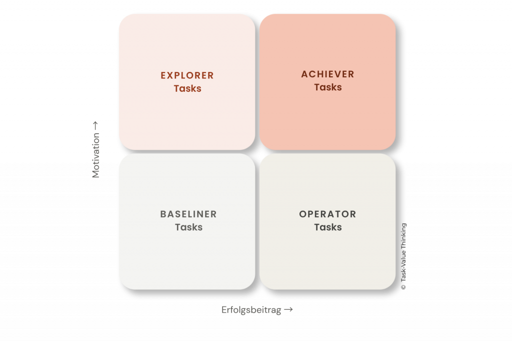 Task-Value-Thinking-Aufgaben in Matrixform mit Explorer-, Achiever-, Baseliner- und Operator-Tasks dargestellt