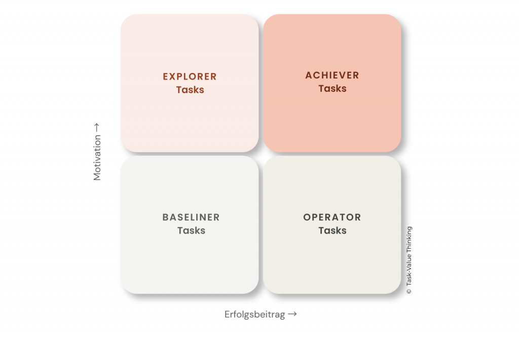 Die Task-Value-Thinking-Matrix mit vier Quadranten basierend auf den Achsen Motivation und Erfolgsbeitrag. Explorer-Tasks (hohe Motivation, potenzieller Erfolgsbeitrag), Achiever-Tasks (hohe Motivation, hoher Erfolgsbeitrag), Operator-Tasks (niedrige Motivation, hoher Erfolgsbeitrag) und Baseliner-Tasks (niedrige Motivation, niedriger Erfolgsbeitrag).